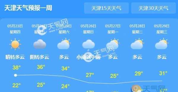 天津发布今年首个高温预警 局地气温高达38℃
