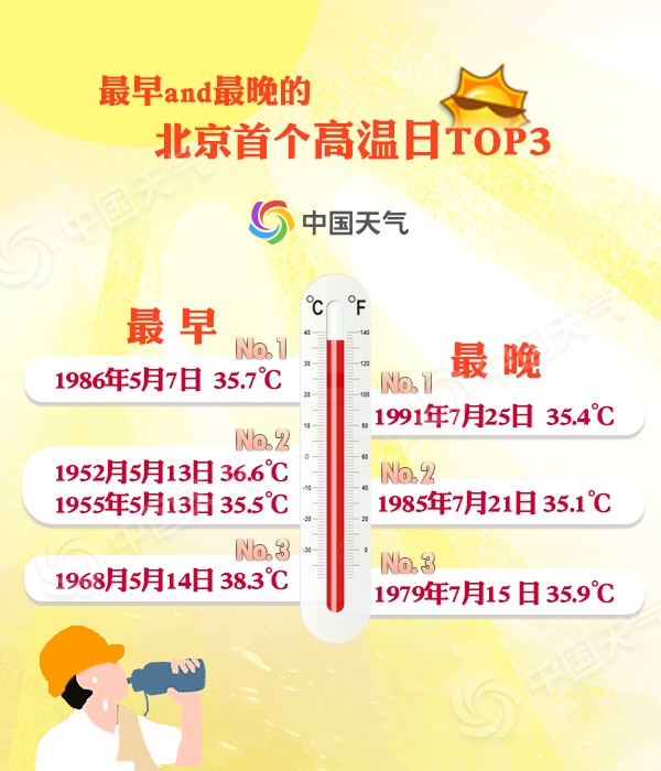 北京今年首个高温日驾到！来扒一扒历年来的几宗“最”