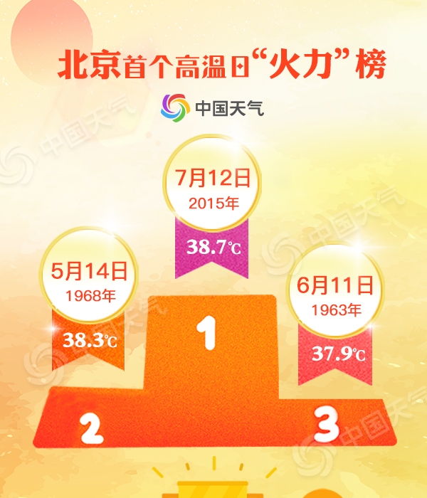 北京今年首个高温日驾到！来扒一扒历年来的几宗“最”