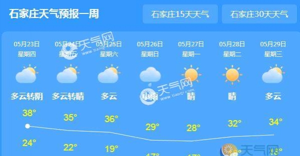 河北迎今年最热的一天 石家庄保定等地飙至38℃