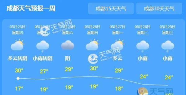 今日四川气温回升至30℃ 局地伴有雷阵雨天气