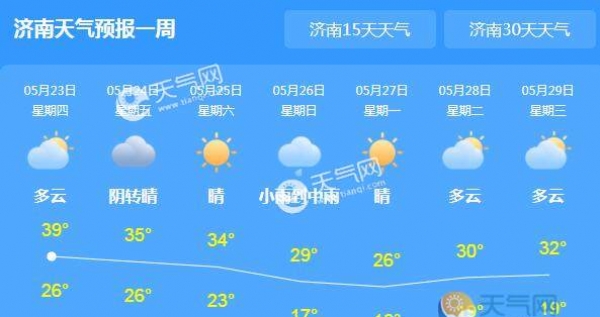 山东高温预警发不停 今日济南气温飙升至39℃