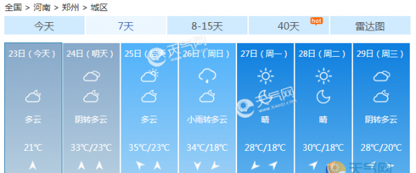 河南大部高温超35℃ 明风力加大夜间开始降雨