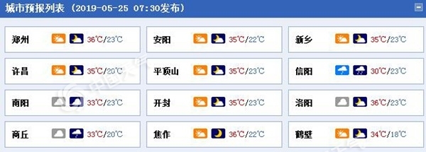 河南周末高温再现，信阳等地有雷雨，周日大风沙尘来袭