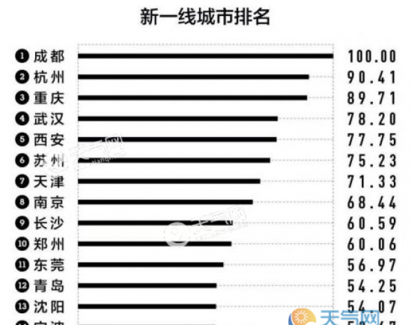 2019城市排名是什么？15个新一线城市都是哪些城市