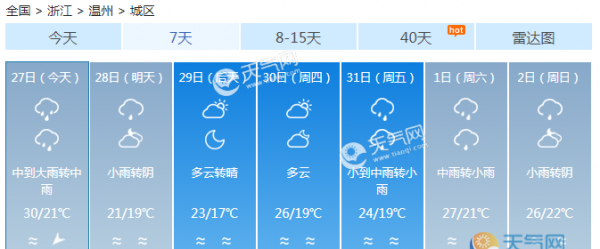 浙江中南部阴有阵雨 明雨水停止多云天气为主