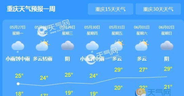 降雨扩散至重庆全市 主城区气温跌至20℃