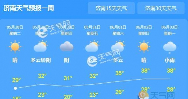山东继续发布大风蓝色预警 济南气温回升至31℃
