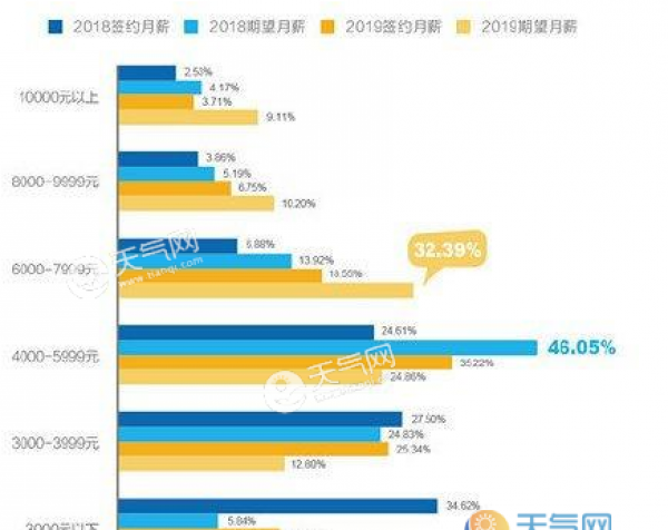 七成毕业生月薪不到六千是怎么回事 大学生毕业后都在哪就业？