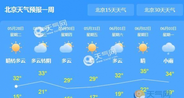 北京今明两天晴朗为主 市内气温最高达32℃