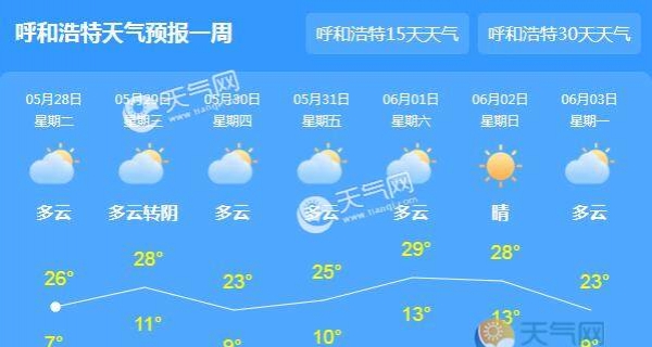内蒙古大部天气转晴 呼和浩特最高气温27℃