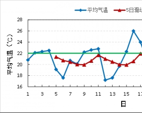 北京地区2019年入夏日为5月21日