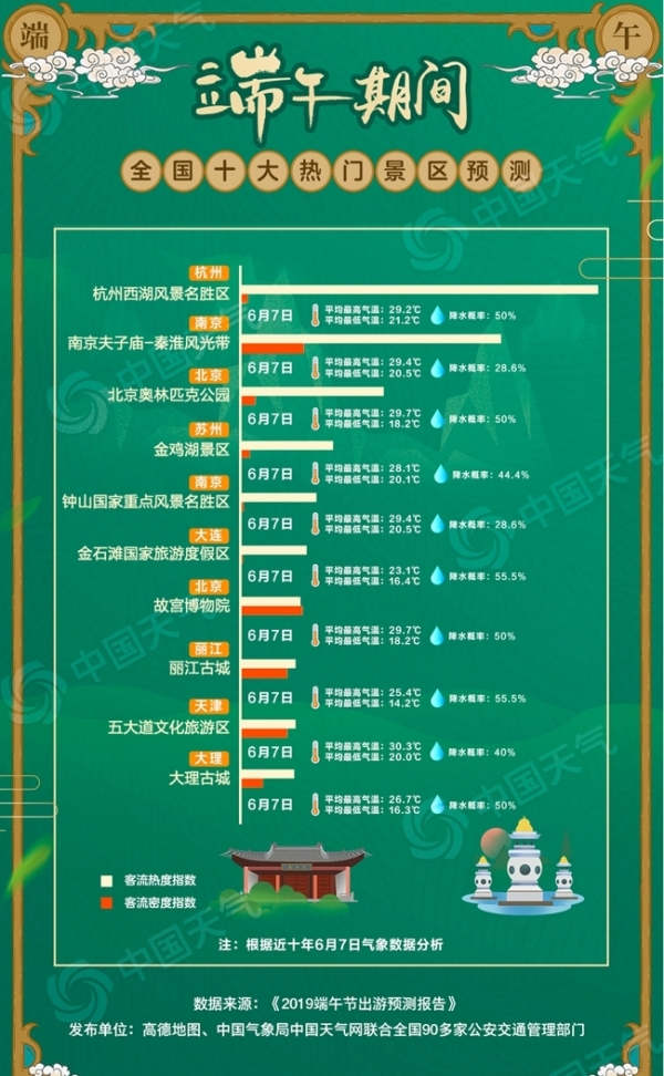 2019端午出游预测报告：南方出游携雨具 草原游玩勤防晒-图3