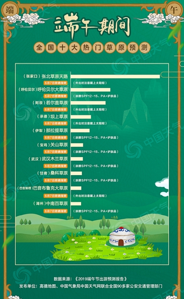 2019端午出游预测报告：南方出游携雨具 草原游玩勤防晒-图5
