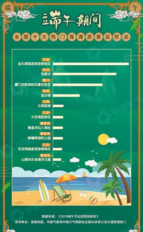2019端午出游预测报告：南方出游携雨具 草原游玩勤防晒-图6