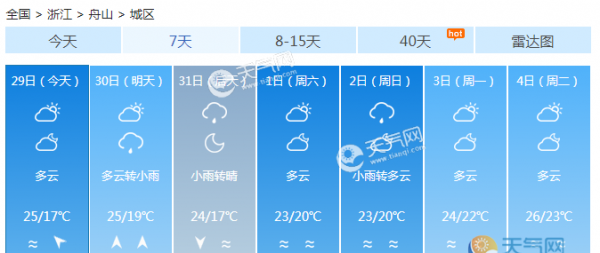浙江大部晴到多云 周末前后将再迎一轮阴雨天气