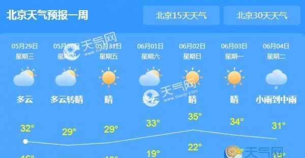 北京天气晴热气温33℃ 紫外线较强需注意防晒