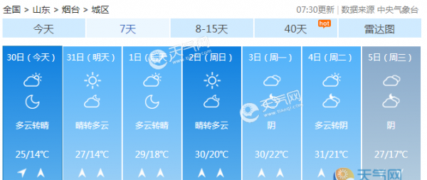 山东今全省多云间晴 半岛地区有6级阵风