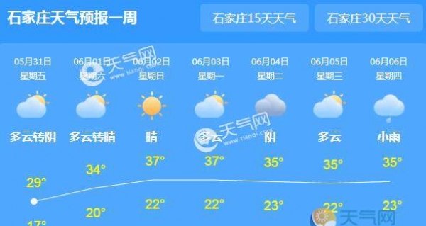 未来三天河北晴天为主 六一期间石家庄接近40℃