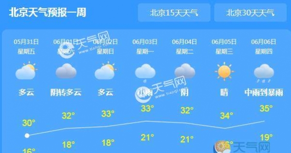 未来三天北京晴转多云为主 六一当天气温最高32℃