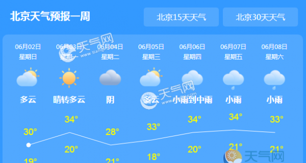 北京今日出行有雷阵雨 下周天气晴雨交加