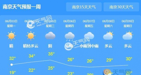 今日江苏炎值飙至35℃ 午后局地有雷阵雨光顾