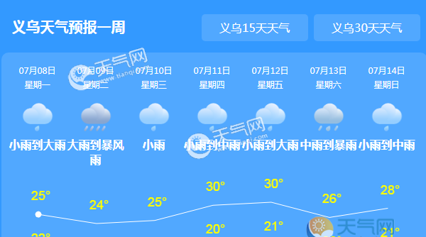 浙江义乌本周依然是梅雨天 “三伏天”就位到计时