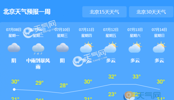 北京今日以晴天为主 明后天将迎来雷阵雨