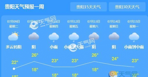 贵州雨水天告一段落 省会贵阳气温最高仅24℃