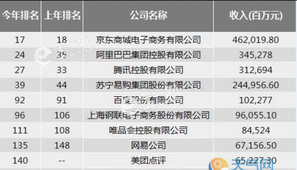 财富中国500强榜单最新发布 净利润高达3.625万亿