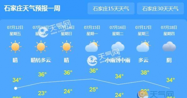 河北重回晴热天气 未来三天气温达30℃以上