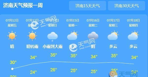 今日山东气温飙升至31℃ 周末部分地区有雷雨
