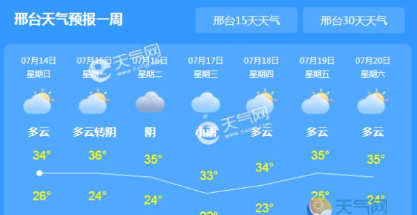 今日河北高温依旧 石家庄邢台邯郸等地气温最高37℃