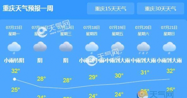 今天重庆回归阴雨天 主城区气温跌至31℃