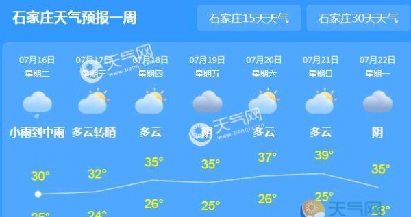 河北气温小幅度下降仅30℃ 本周后期大范围高温