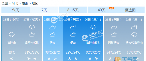 河北雷雨势力扩大高温暂离 本周后半段再迎35℃高温