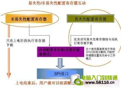 ROM与RAM的主要区别是什么