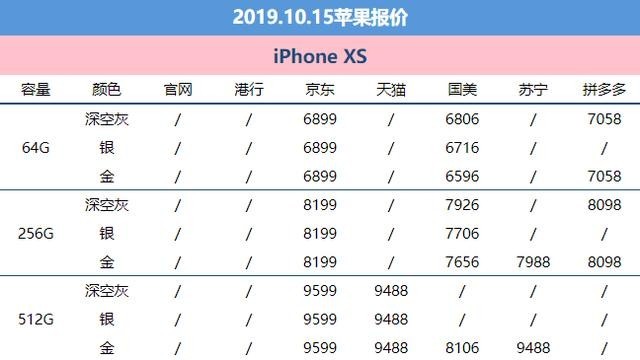 10月15日苹果报价：“机不太美”港iPhone11百元降幅，坐等双十一
