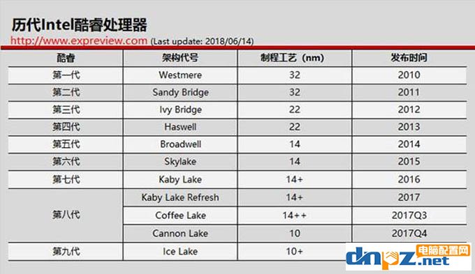 装机防坑:教你看明白cpu后边数字及字母的意思