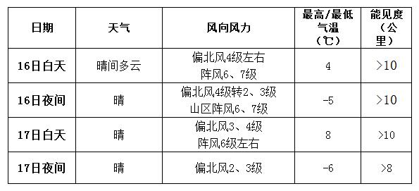 东北仍有较强降雪 东部和南部海区有大风