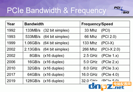 电脑配置知识：PCIe带宽速度和版本直接的关系
