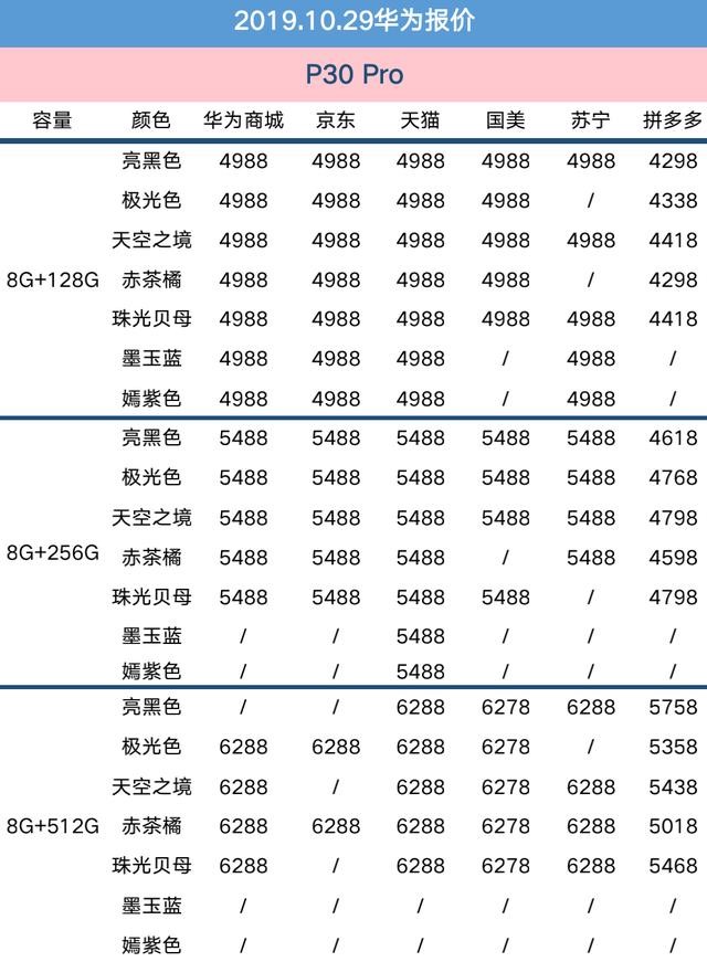 10月29日华为报价：5G版预售+临近双11，旗舰降价还有多远？