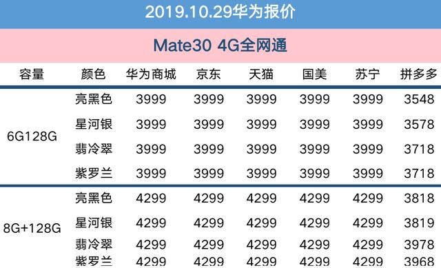 10月29日华为报价：5G版预售+临近双11，旗舰降价还有多远？