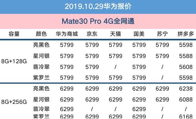 10月29日华为报价：5G版预售+临近双11，旗舰降价还有多远？