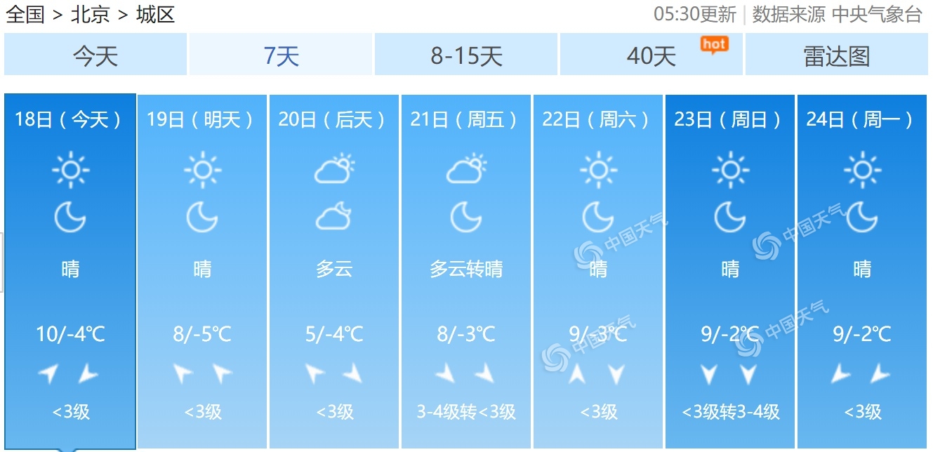 北京今明晴朗持续最高温8至10℃ 后天气温“打折”