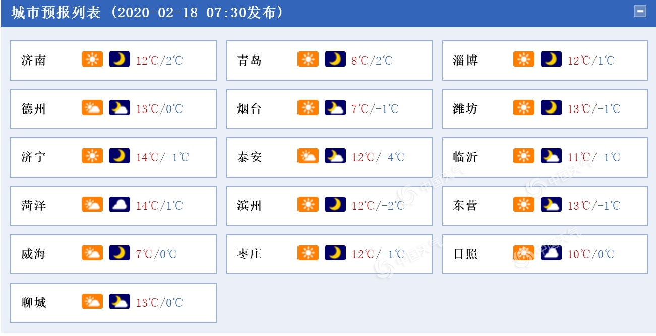山东今明两天天气晴朗气温回升 开窗通风注意保暖