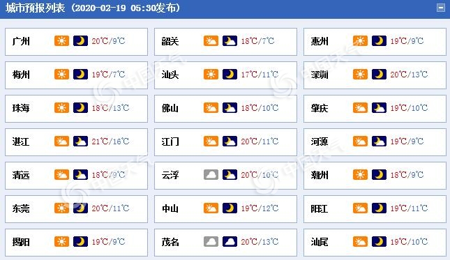 广东各地今日气温依旧较低 明起温暖回归气温连升