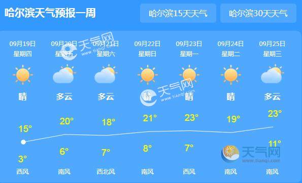 黑龙江发布霜冻大风蓝色双预警 局地气温降至8℃以下