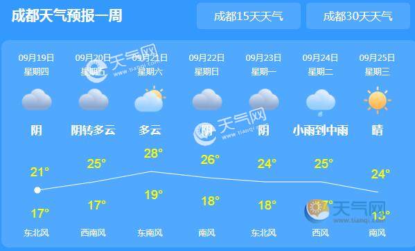冷空气南下四川降温又降雨 今日成都气温最高仅20℃