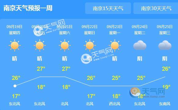 冷空气携大风光顾江苏 全省大部分地区气温25℃左右